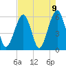 Kings Bay tide chart for Sunday, May 9, 2021