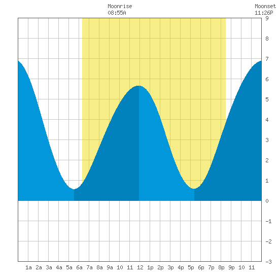 Kings Bay tide chart for Sunday, June 13, 2021