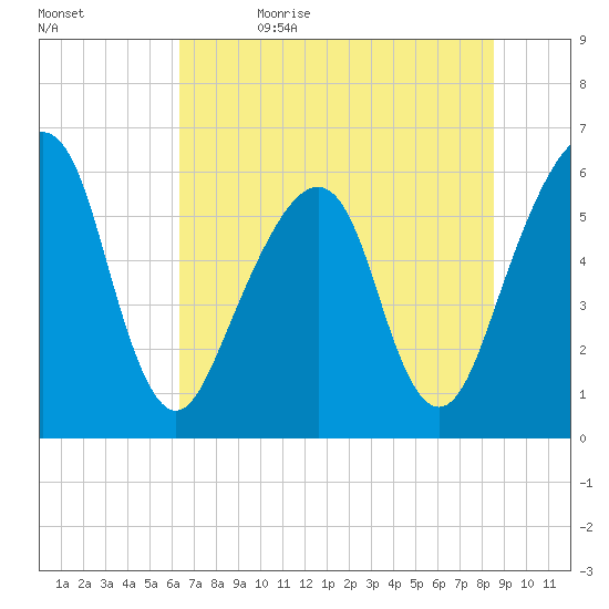 Kings Bay tide chart for Monday, June 14, 2021