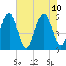 Kings Bay tide chart for Friday, June 18, 2021