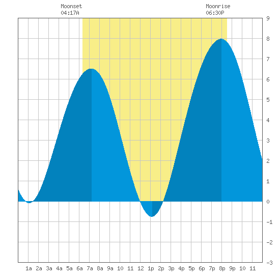 Kings Bay tide chart for Tuesday, June 22, 2021