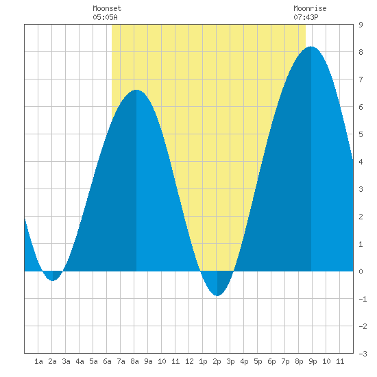 Kings Bay tide chart for Wednesday, June 23, 2021