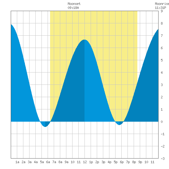 Kings Bay tide chart for Sunday, June 27, 2021