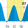 Kings Bay tide chart for Sunday, June 27, 2021