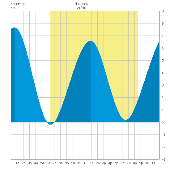 Kings Bay tide chart for Monday, June 28, 2021