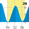 Kings Bay tide chart for Monday, June 28, 2021