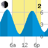 Kings Bay tide chart for Wednesday, June 2, 2021