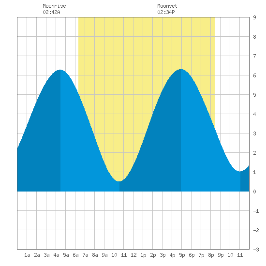 Kings Bay tide chart for Thursday, June 3, 2021