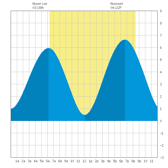 Kings Bay tide chart for Saturday, June 5, 2021