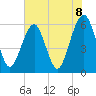 Kings Bay tide chart for Tuesday, June 8, 2021