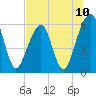 Kings Bay tide chart for Saturday, July 10, 2021