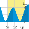 Kings Bay tide chart for Sunday, July 11, 2021