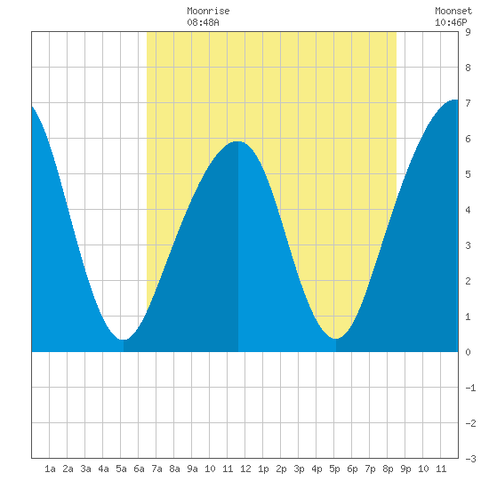 Kings Bay tide chart for Monday, July 12, 2021