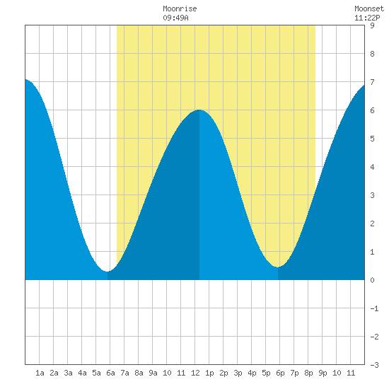 Kings Bay tide chart for Tuesday, July 13, 2021