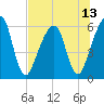 Kings Bay tide chart for Tuesday, July 13, 2021