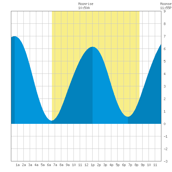 Kings Bay tide chart for Wednesday, July 14, 2021