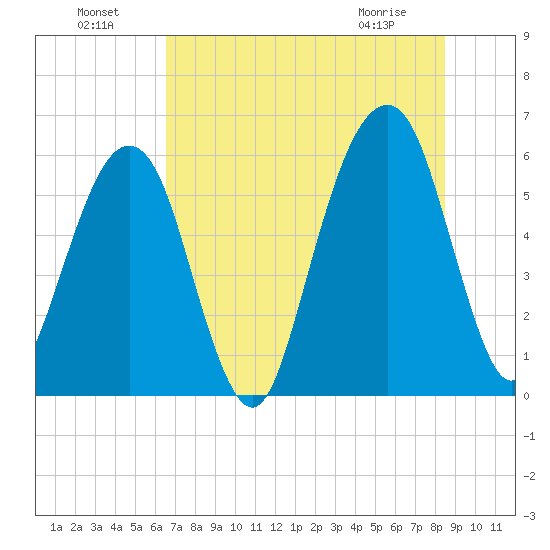 Kings Bay tide chart for Monday, July 19, 2021