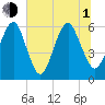 Kings Bay tide chart for Thursday, July 1, 2021