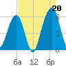 Kings Bay tide chart for Tuesday, July 20, 2021