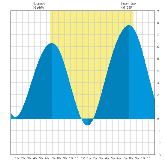 Kings Bay tide chart for Wednesday, July 21, 2021