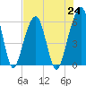 Kings Bay tide chart for Saturday, July 24, 2021