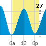 Kings Bay tide chart for Tuesday, July 27, 2021