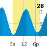 Kings Bay tide chart for Wednesday, July 28, 2021