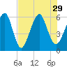Kings Bay tide chart for Thursday, July 29, 2021