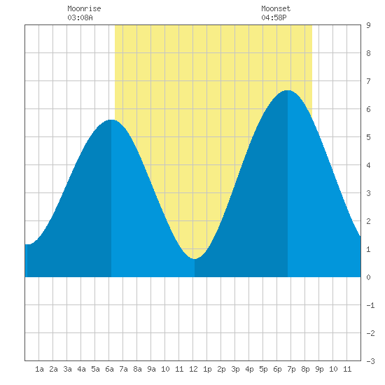 Kings Bay tide chart for Monday, July 5, 2021