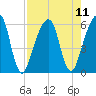 Kings Bay tide chart for Wednesday, August 11, 2021