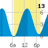 Kings Bay tide chart for Friday, August 13, 2021