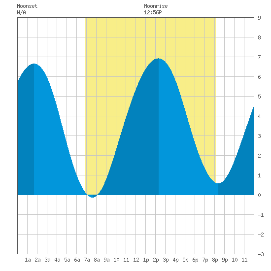 Kings Bay tide chart for Saturday, August 14, 2021