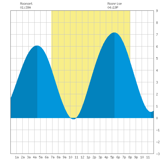 Kings Bay tide chart for Tuesday, August 17, 2021