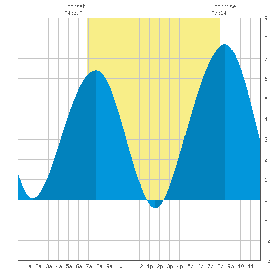 Kings Bay tide chart for Friday, August 20, 2021