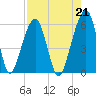 Kings Bay tide chart for Saturday, August 21, 2021