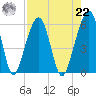 Kings Bay tide chart for Sunday, August 22, 2021