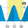 Kings Bay tide chart for Wednesday, August 25, 2021