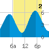 Kings Bay tide chart for Monday, August 2, 2021