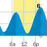 Kings Bay tide chart for Friday, August 6, 2021