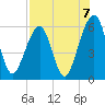 Kings Bay tide chart for Saturday, August 7, 2021