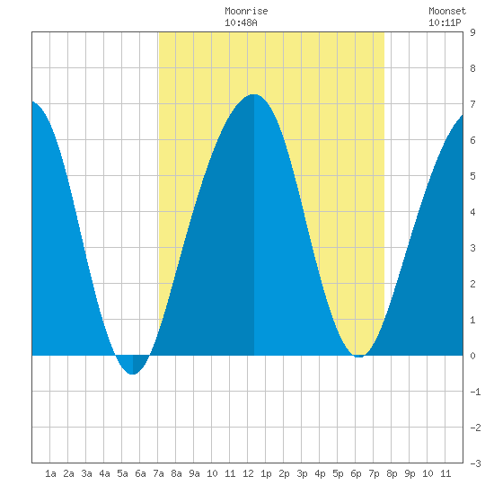 Kings Bay tide chart for Friday, September 10, 2021