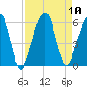 Kings Bay tide chart for Friday, September 10, 2021