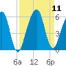 Kings Bay tide chart for Saturday, September 11, 2021