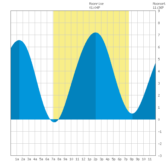Kings Bay tide chart for Sunday, September 12, 2021