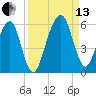 Kings Bay tide chart for Monday, September 13, 2021