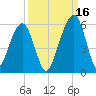 Kings Bay tide chart for Thursday, September 16, 2021