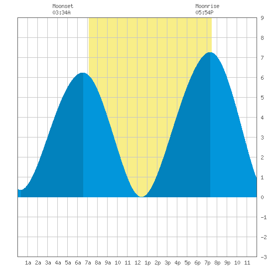 Kings Bay tide chart for Friday, September 17, 2021