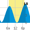 Kings Bay tide chart for Saturday, September 18, 2021