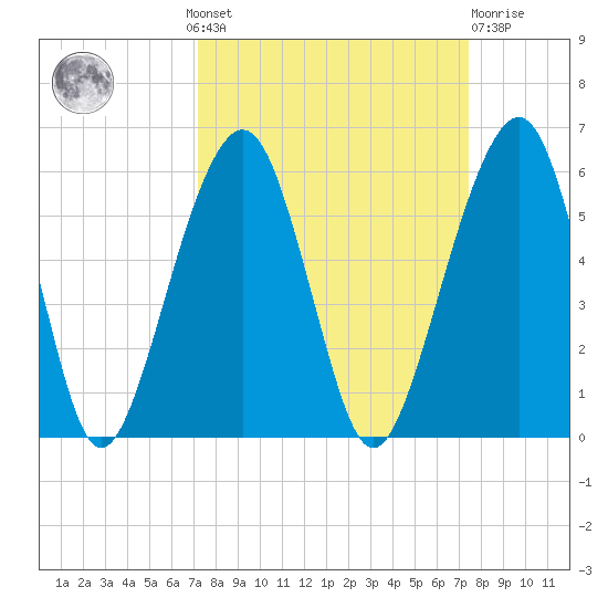 Kings Bay tide chart for Monday, September 20, 2021