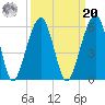 Kings Bay tide chart for Monday, September 20, 2021